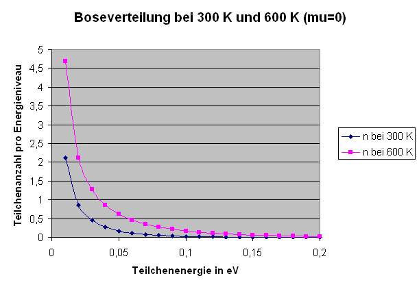 Boseverteilung