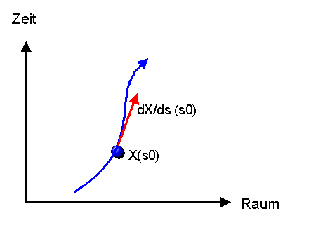 Tangentenvektor