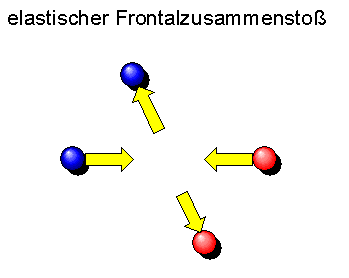 Elastischer Frontalzusammenstoss