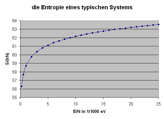 Entropie