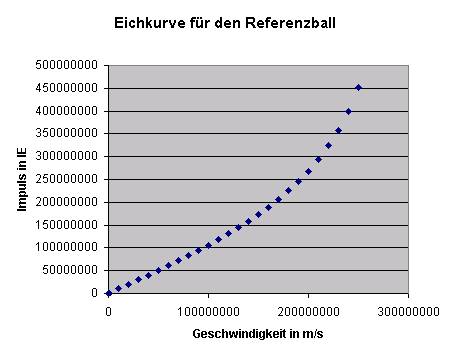 Eichkurve fuer den Referenzball