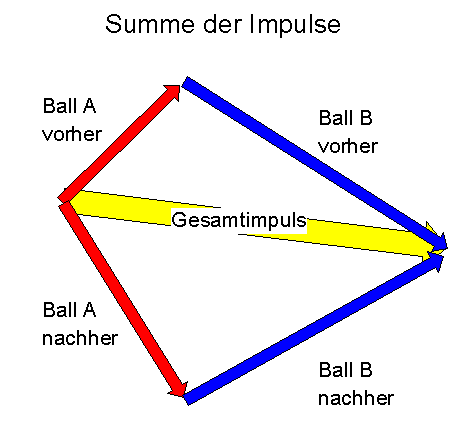 Impulserhaltung