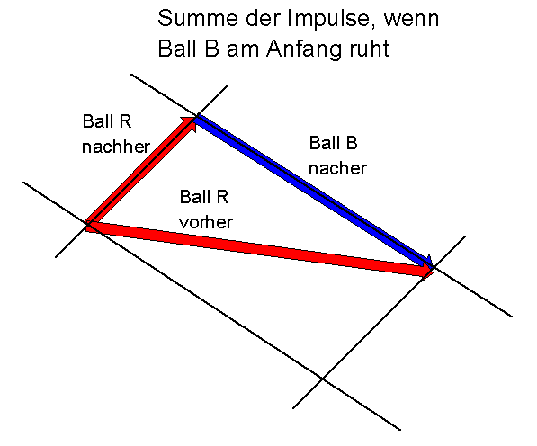 Messvorschrift fuer den Impuls