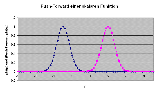 Push-Forward