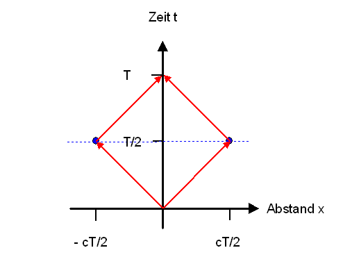 Gleichzeitigkeit