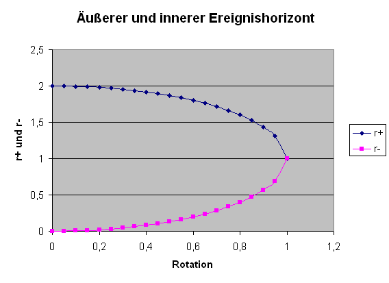 Ereignishorizonte