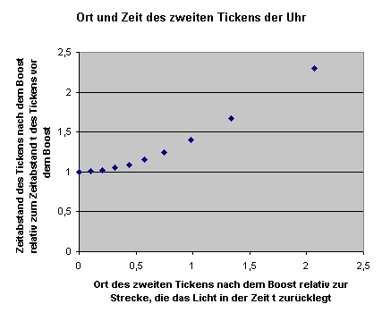 Zeitdilatation