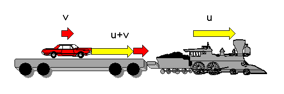 Addition von Geschwindigkeiten