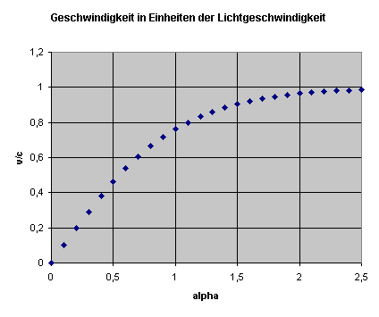 Boost-Geschwindigkeit