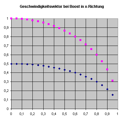 senkrechter Boost