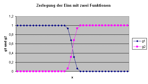 Zerlegung der Eins