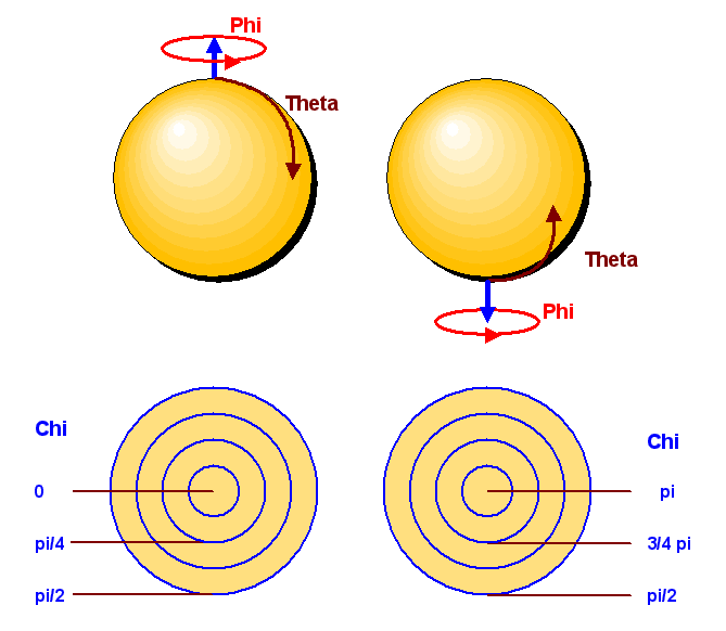 Kugelkoordinaten der 3-Sphaere