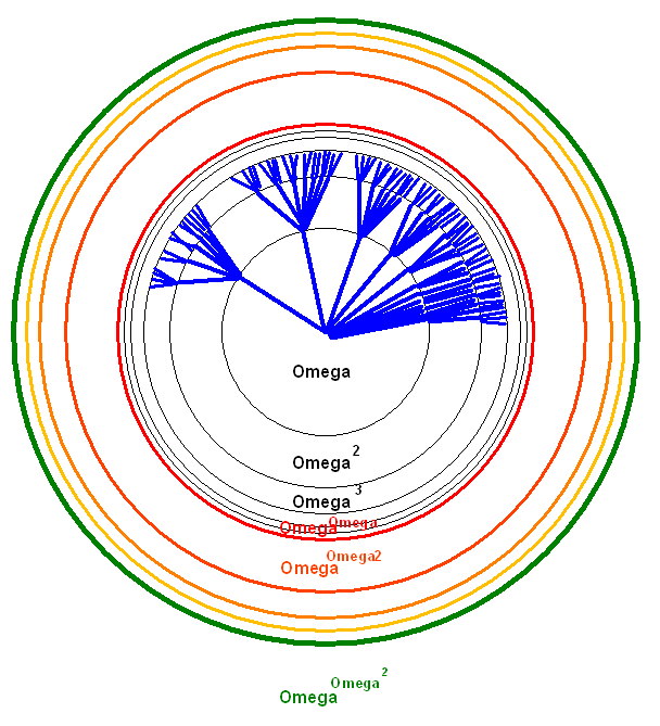 Der omega-hoch-omega-hoch-2-Fächer