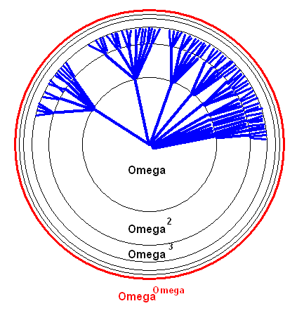 Der omega-hoch-omega-Fächer