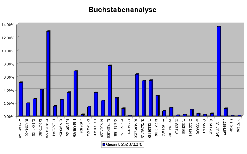 Haeufigkeit Buchstaben