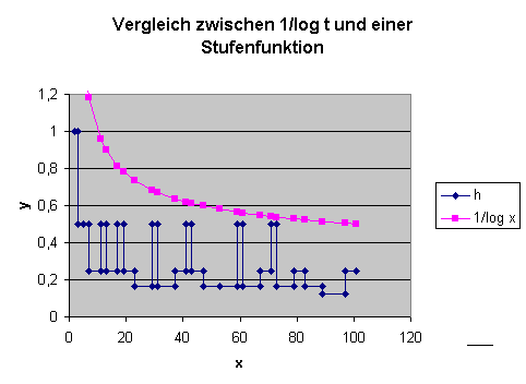 Integrand und Stufenfunktion