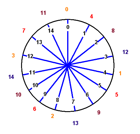 Verschluesselungsrad