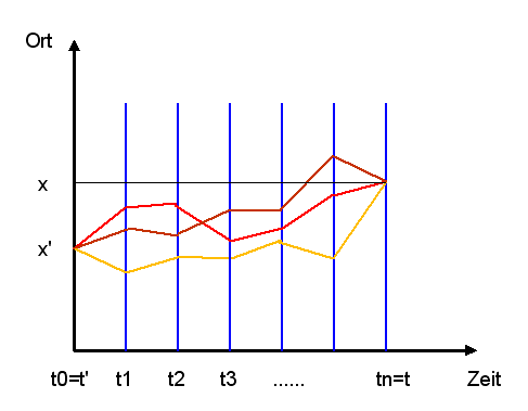 Konstruktion des Pfadintegrals