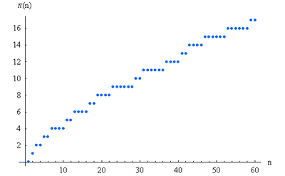 pi(x) bis x=60