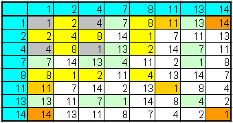 Multiplikationstabelle Z_15*