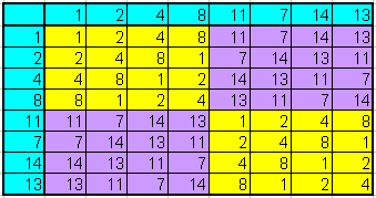 Multiplikationstabelle