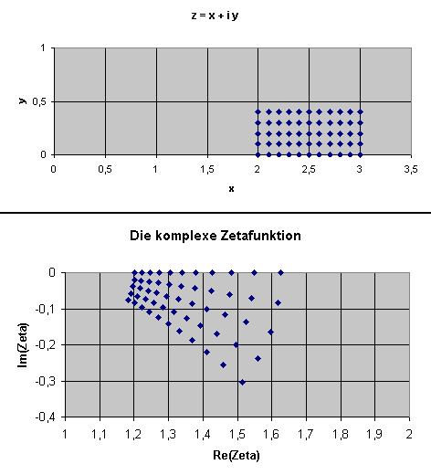 Analytische Fortsetzung der Zetafunktion