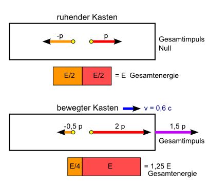 Photonen in einer Kiste