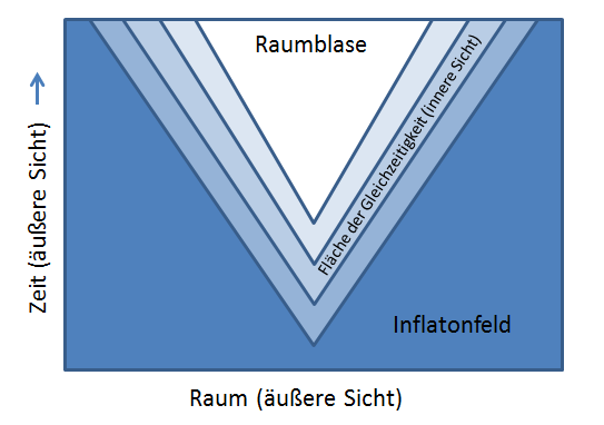 Blasenuniversum