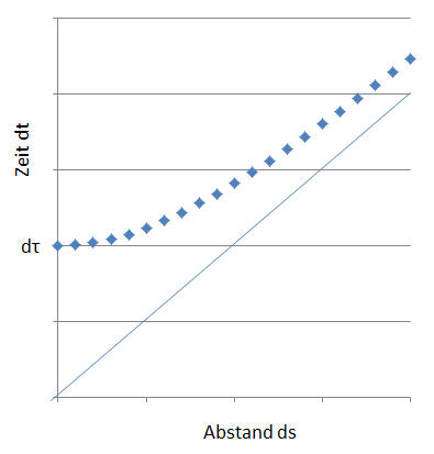 Zeitdilatation