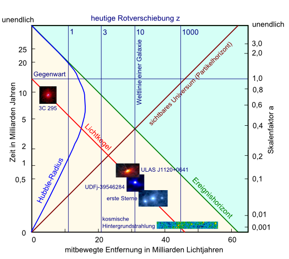 Raumzeit des Universums