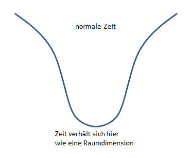 Form der Raumzeit beim Urknall