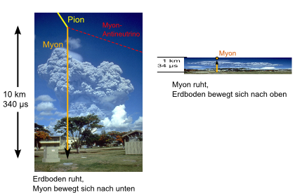 Zeitdilatation beim Myon