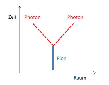 Pionzerfall