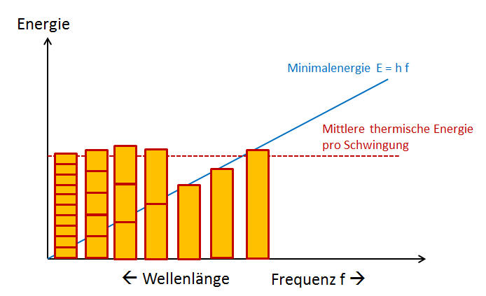 Herleitung Planck-Gesetz