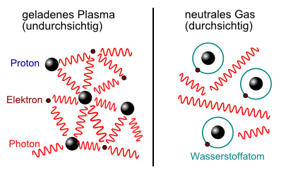 Rekombination des Plasmas