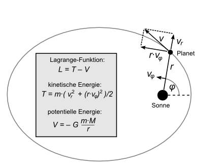 Bewegung eines Planeten