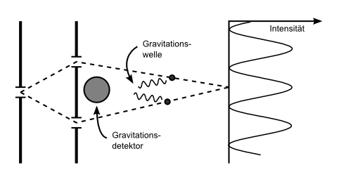 Gravitation am Doppelspalt