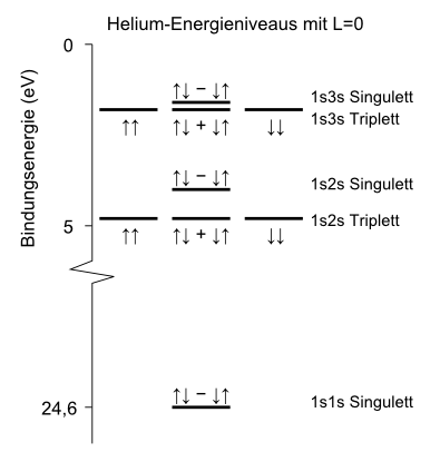Energieniveaus im Heliumatom