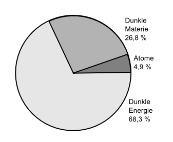 Materieanteile