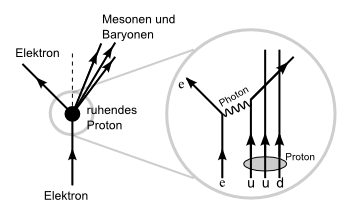 Tiefinelastische Streuung