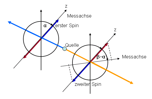 Spinmessung