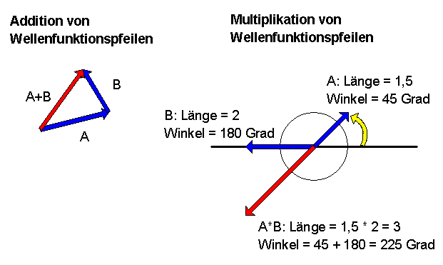 Addition und Multiplikation von Pfeilen