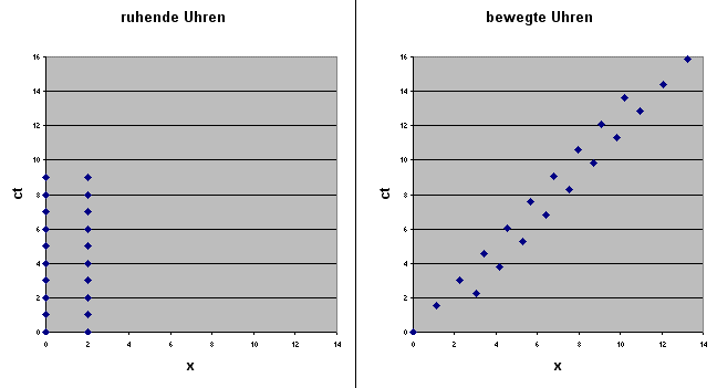 Boost zweier Uhren