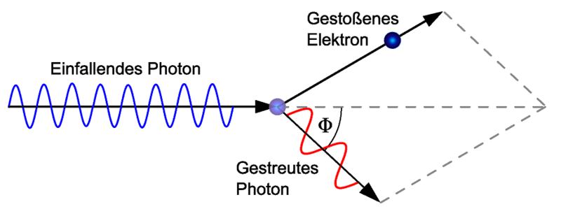 Compton-Streuung