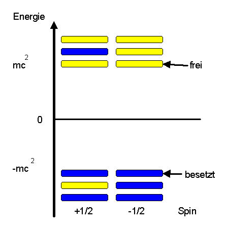 Diracsee