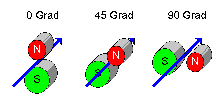 Magnetfeldorientierungen