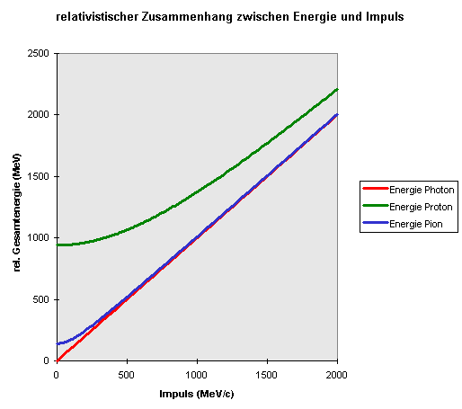 Energie und Impuls