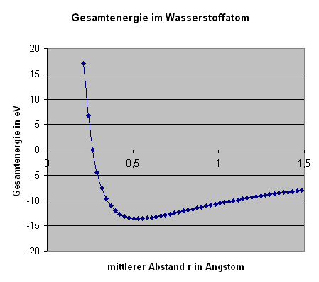 Energie H-Atom