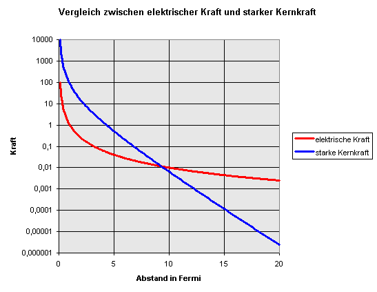 starke Kernkraft