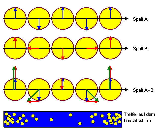 Addition von Wahrscheinlichkeitsamplituden